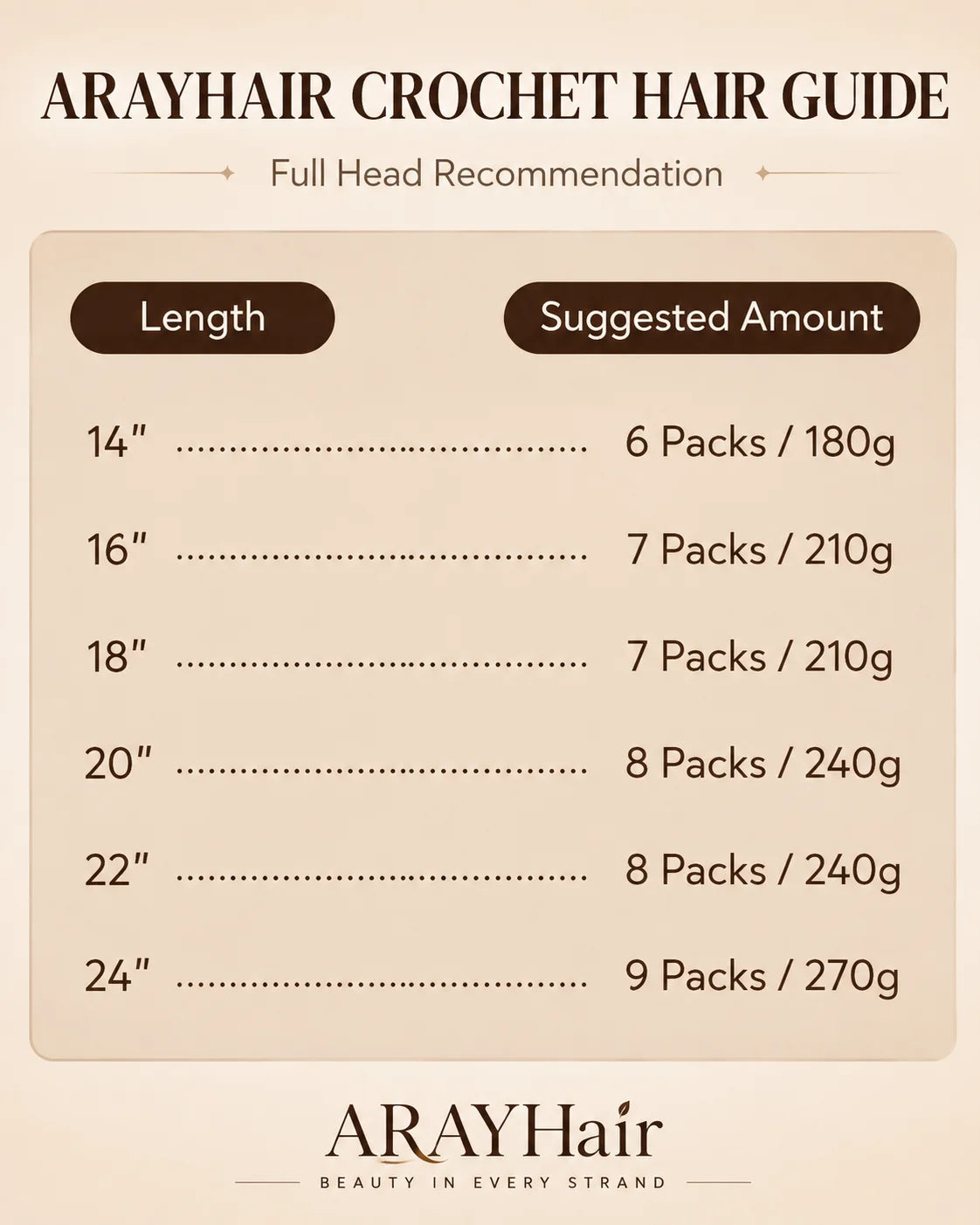 A length and quantity guide for ArayHair crochet hair extensions, showing recommended pack counts from 14 inches to 24 inches on a beige background with dark brown text and headers.
